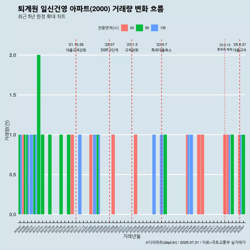 퇴계원 일신건영 아파트(2000) 거래량 변화 흐름