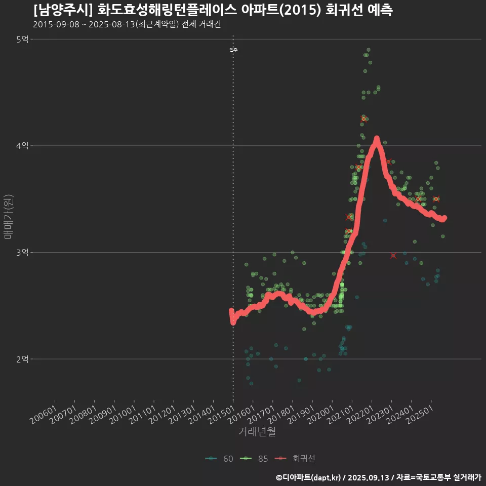 [남양주시] 화도효성해링턴플레이스 아파트(2015) 회귀선 예측