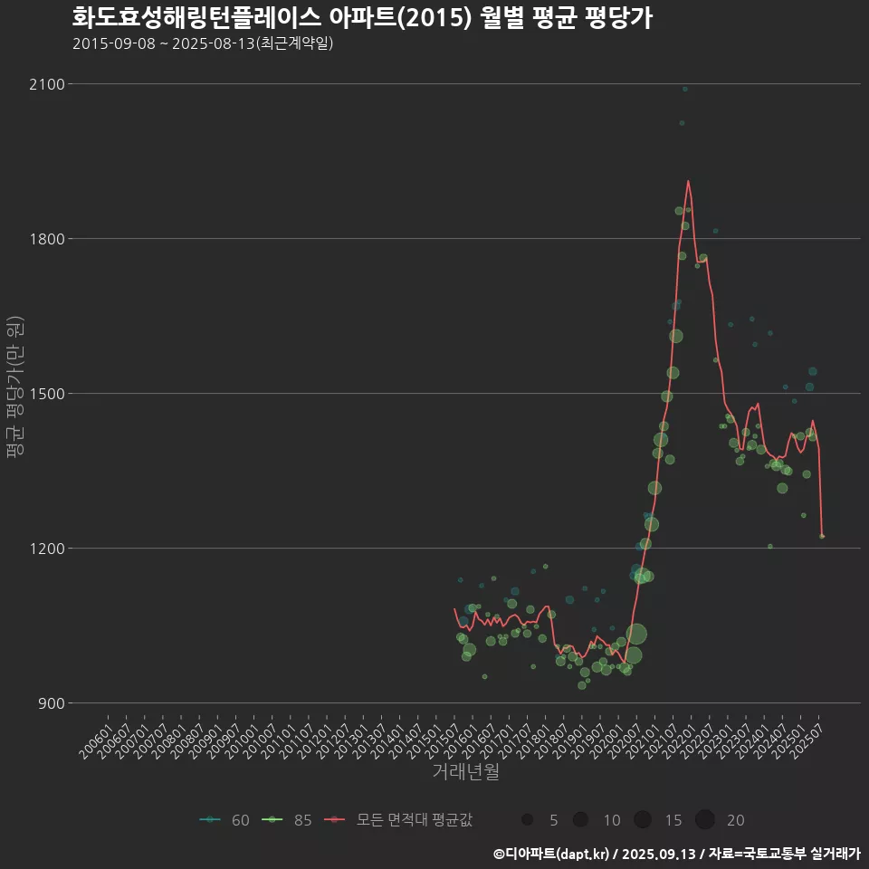 화도효성해링턴플레이스 아파트(2015) 월별 평균 평당가