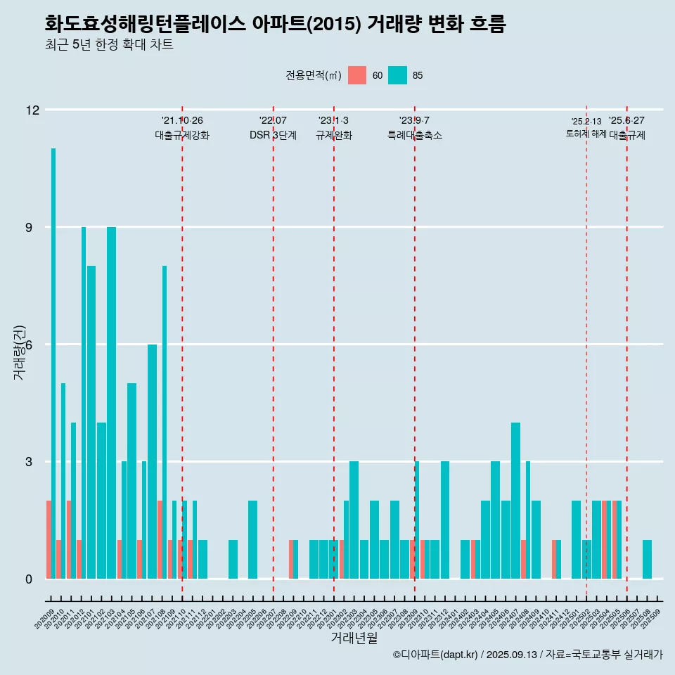 화도효성해링턴플레이스 아파트(2015) 거래량 변화 흐름