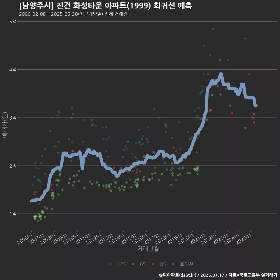[남양주시] 진건 화성타운 아파트(1999) 회귀선 예측