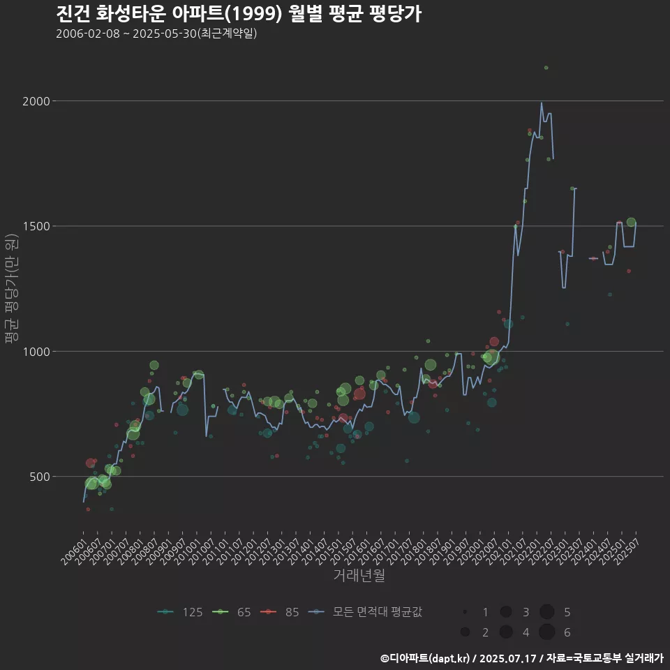 진건 화성타운 아파트(1999) 월별 평균 평당가