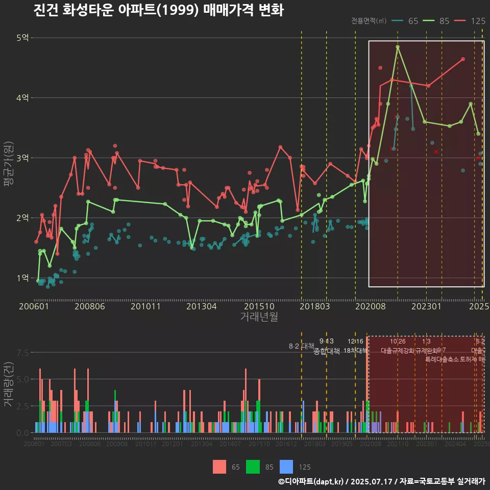 진건 화성타운 아파트(1999) 매매가격 변화