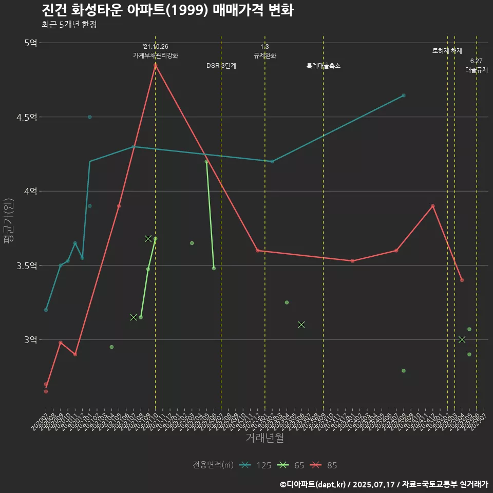 진건 화성타운 아파트(1999) 매매가격 변화