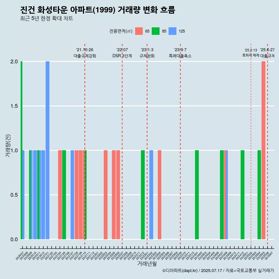 진건 화성타운 아파트(1999) 거래량 변화 흐름