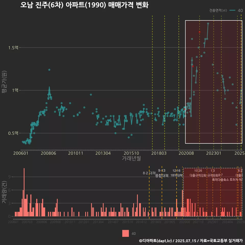 오남 진주(6차) 아파트(1990) 매매가격 변화