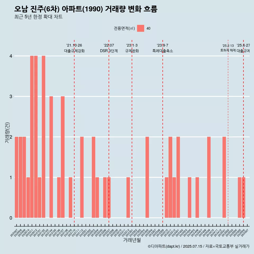 오남 진주(6차) 아파트(1990) 거래량 변화 흐름