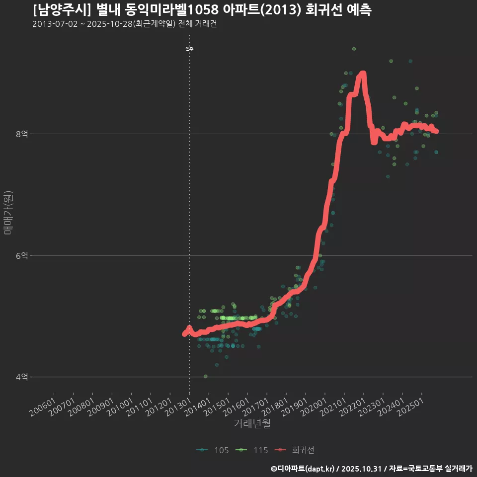 [남양주시] 별내 동익미라벨1058 아파트(2013) 회귀선 예측