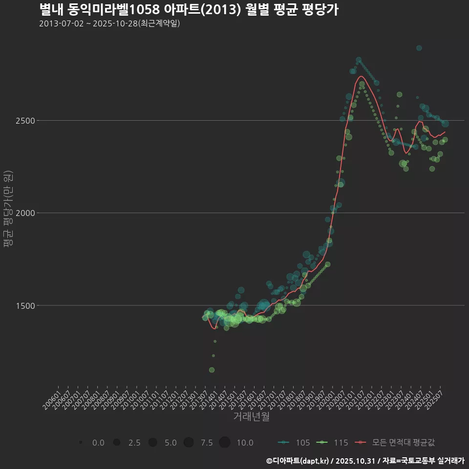 별내 동익미라벨1058 아파트(2013) 월별 평균 평당가