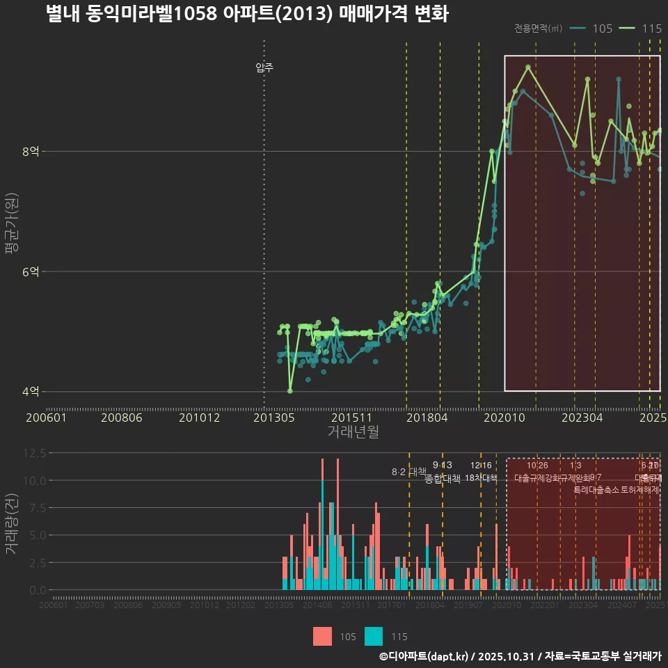 별내 동익미라벨1058 아파트(2013) 매매가격 변화