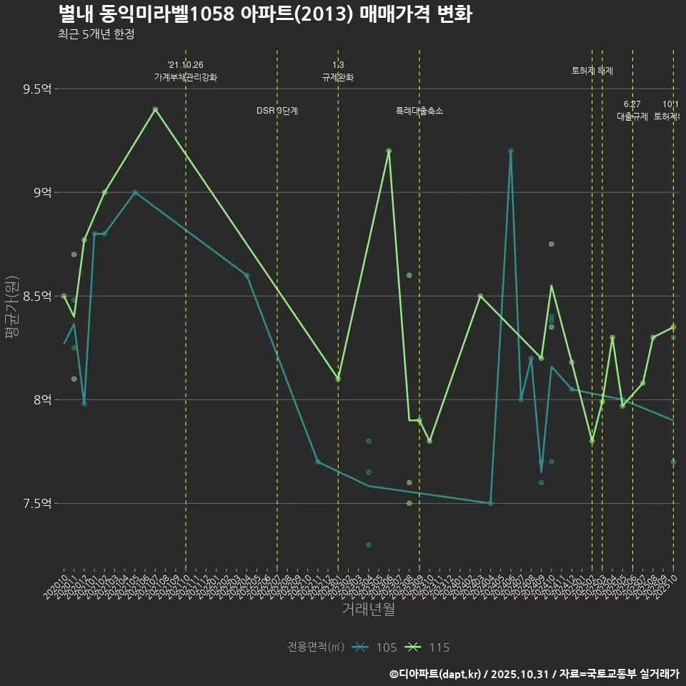 별내 동익미라벨1058 아파트(2013) 매매가격 변화