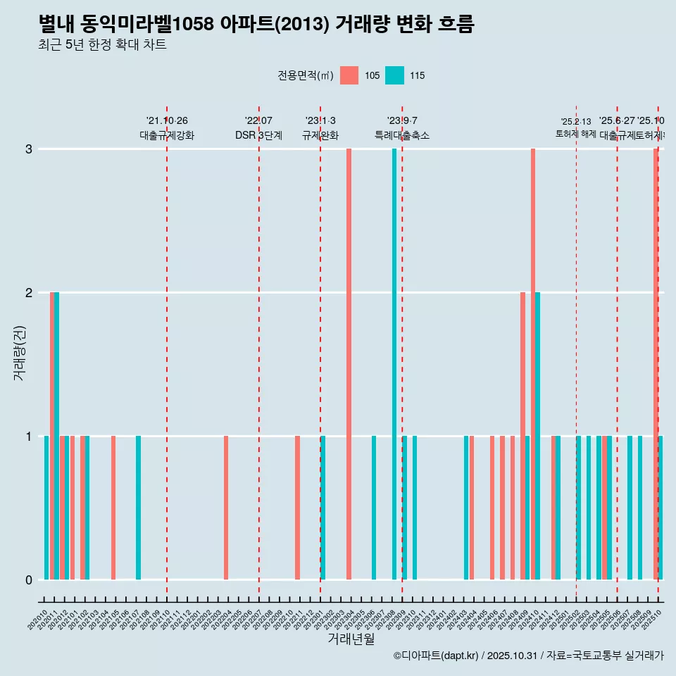 별내 동익미라벨1058 아파트(2013) 거래량 변화 흐름