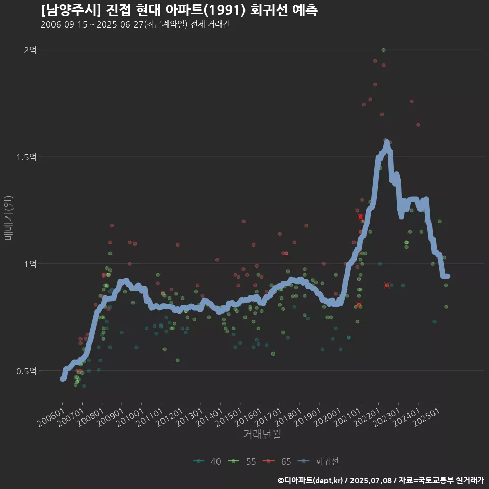 [남양주시] 진접 현대 아파트(1991) 회귀선 예측