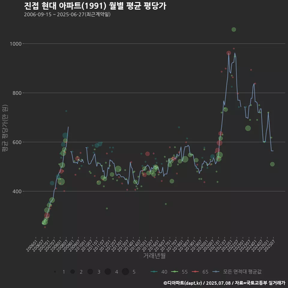 진접 현대 아파트(1991) 월별 평균 평당가