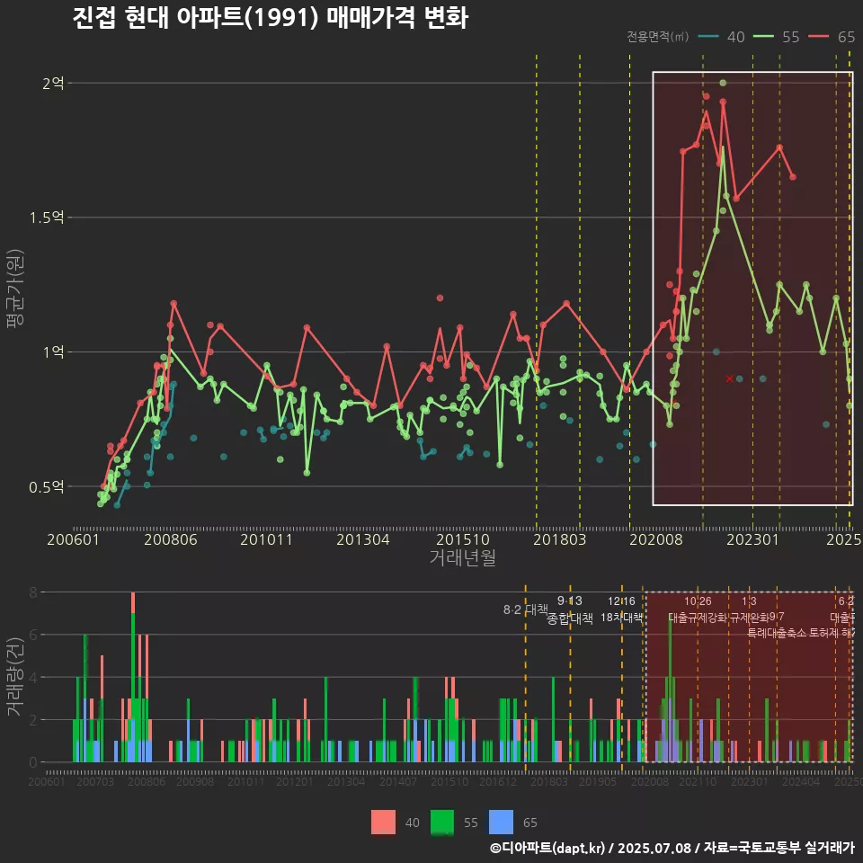 진접 현대 아파트(1991) 매매가격 변화