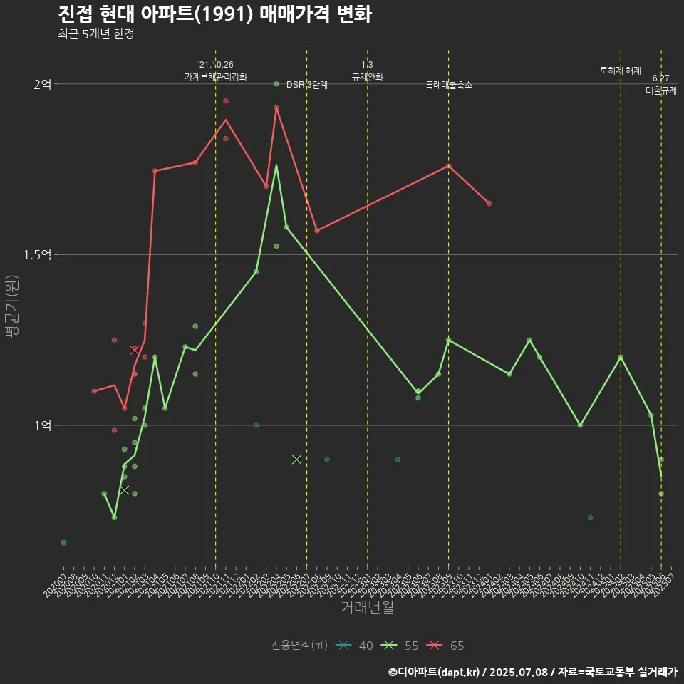 진접 현대 아파트(1991) 매매가격 변화