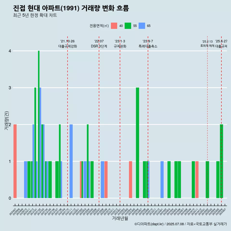 진접 현대 아파트(1991) 거래량 변화 흐름