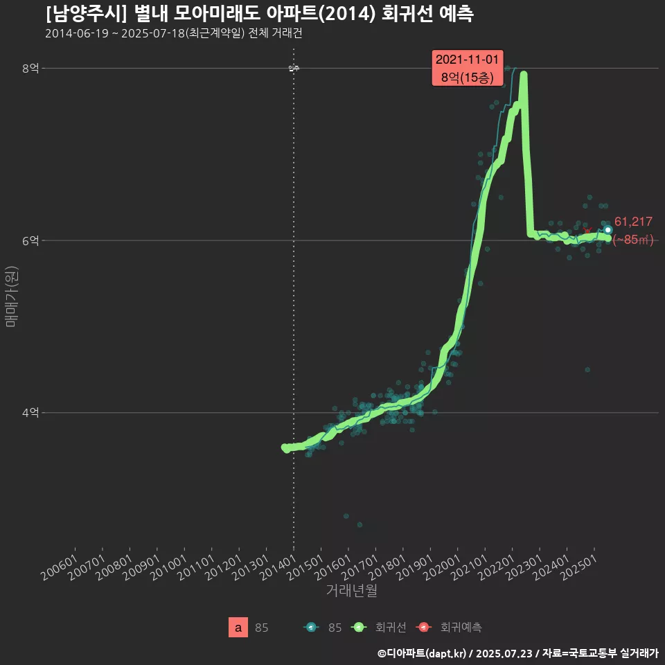 [남양주시] 별내 모아미래도 아파트(2014) 회귀선 예측