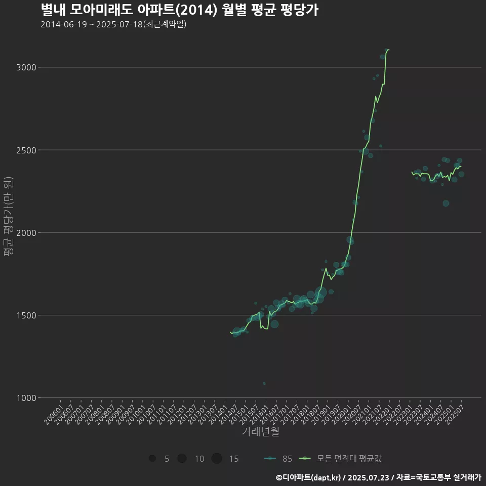 별내 모아미래도 아파트(2014) 월별 평균 평당가