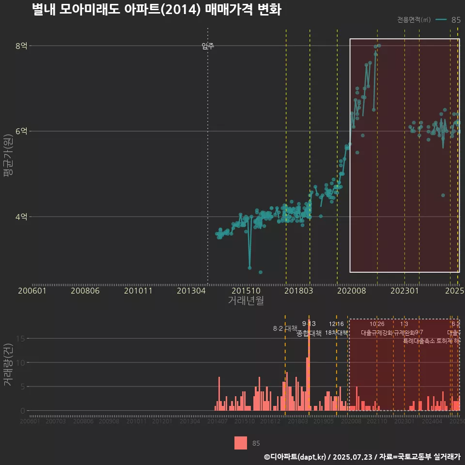 별내 모아미래도 아파트(2014) 매매가격 변화