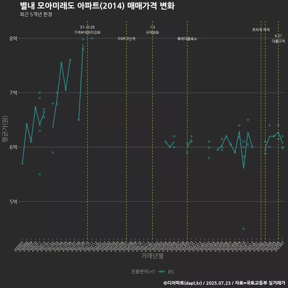 별내 모아미래도 아파트(2014) 매매가격 변화