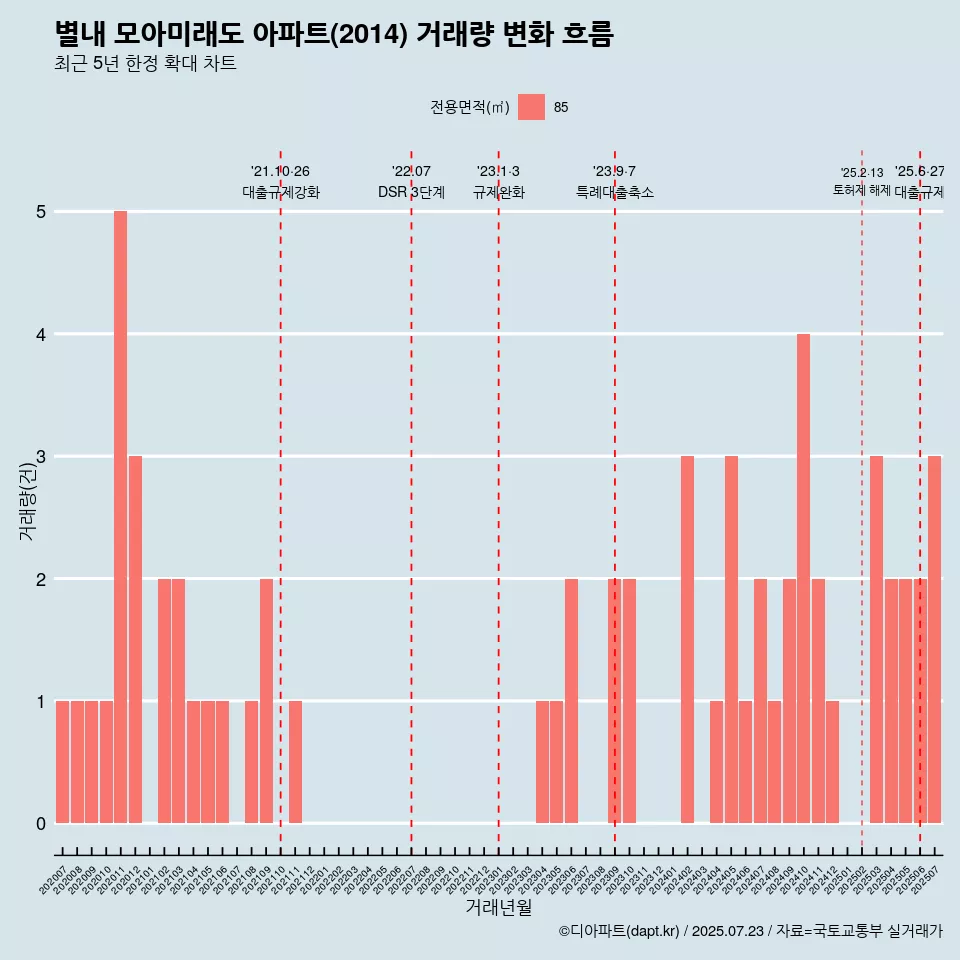 별내 모아미래도 아파트(2014) 거래량 변화 흐름