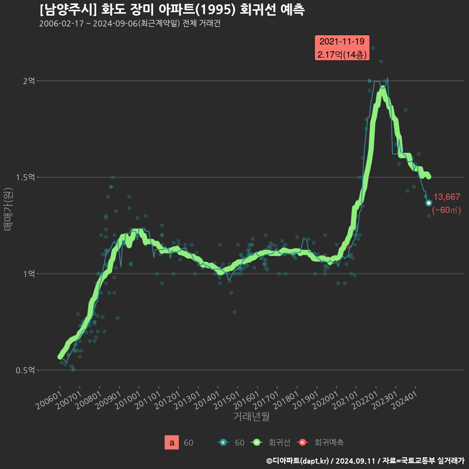 [남양주시] 화도 장미 아파트(1995) 회귀선 예측