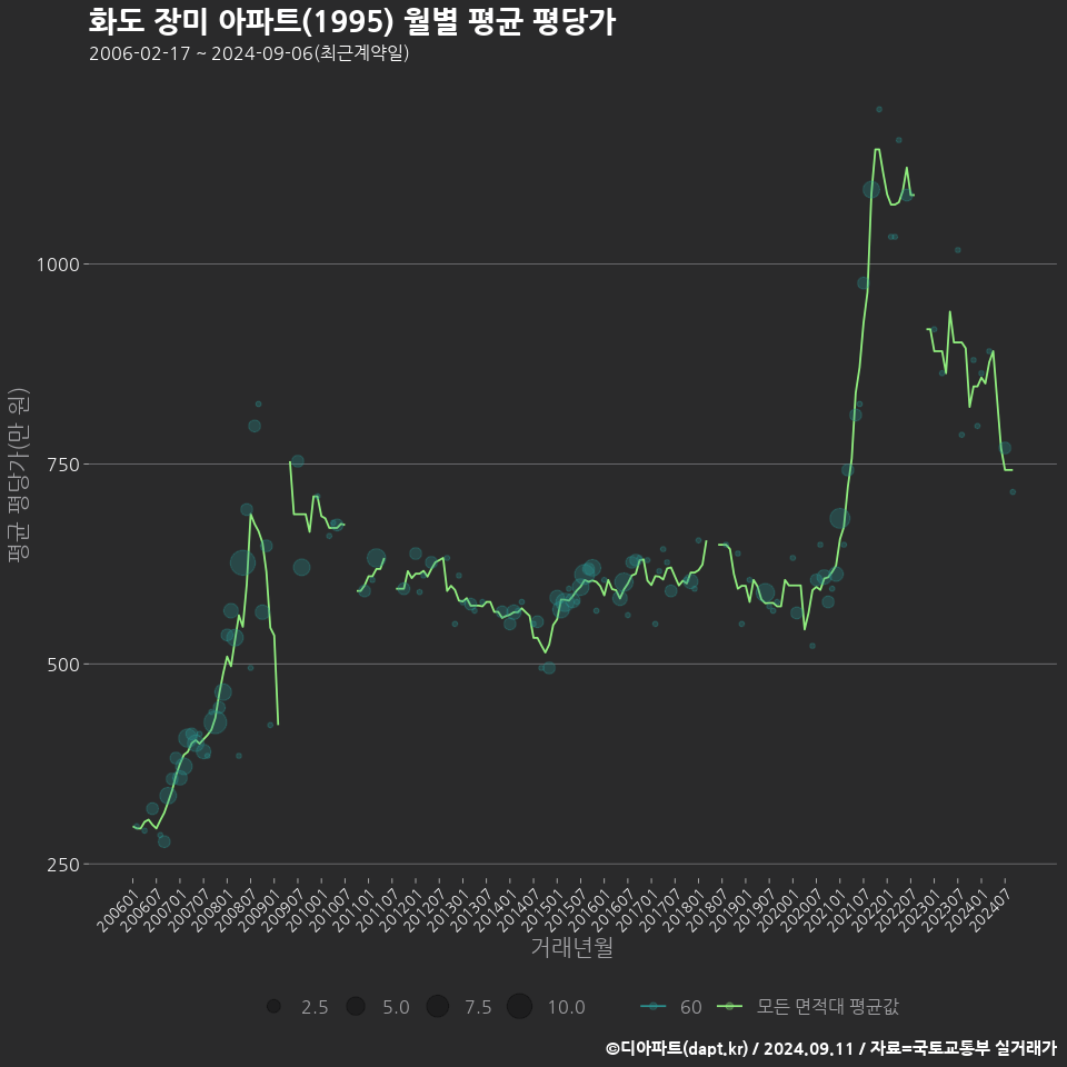 화도 장미 아파트(1995) 월별 평균 평당가