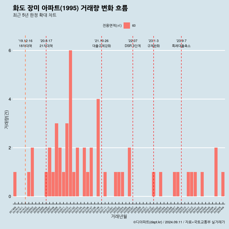 화도 장미 아파트(1995) 거래량 변화 흐름