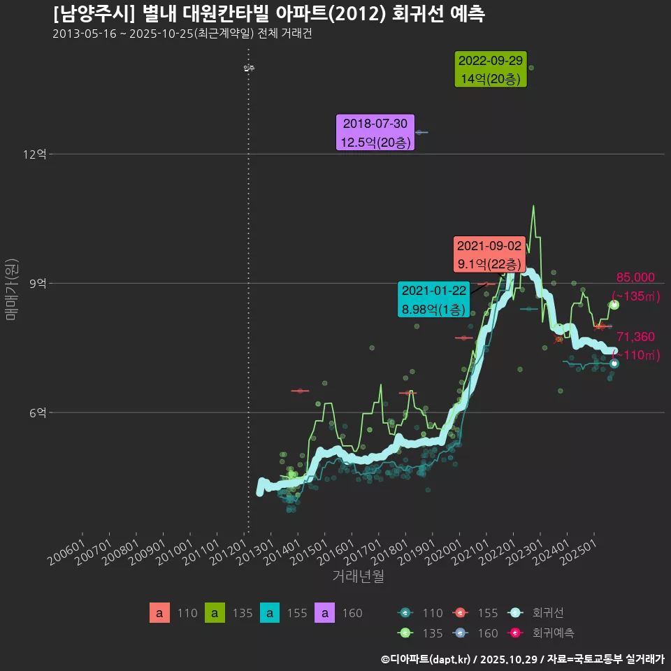 [남양주시] 별내 대원칸타빌 아파트(2012) 회귀선 예측