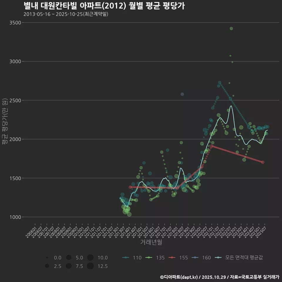 별내 대원칸타빌 아파트(2012) 월별 평균 평당가