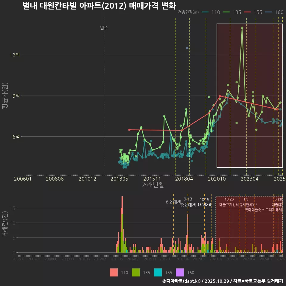 별내 대원칸타빌 아파트(2012) 매매가격 변화