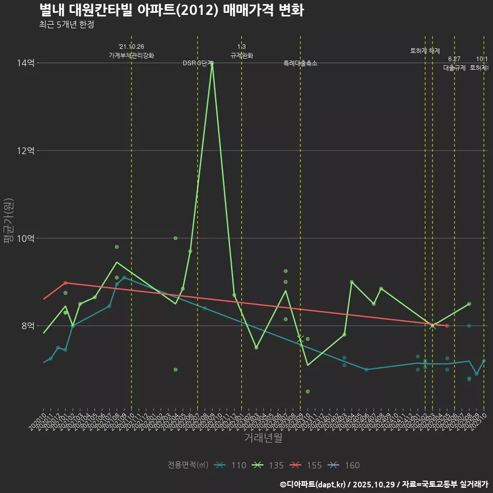 별내 대원칸타빌 아파트(2012) 매매가격 변화