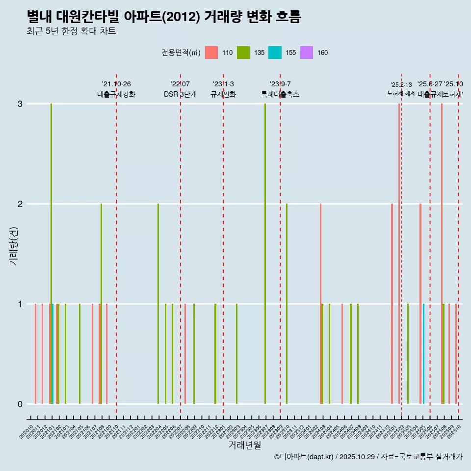 별내 대원칸타빌 아파트(2012) 거래량 변화 흐름