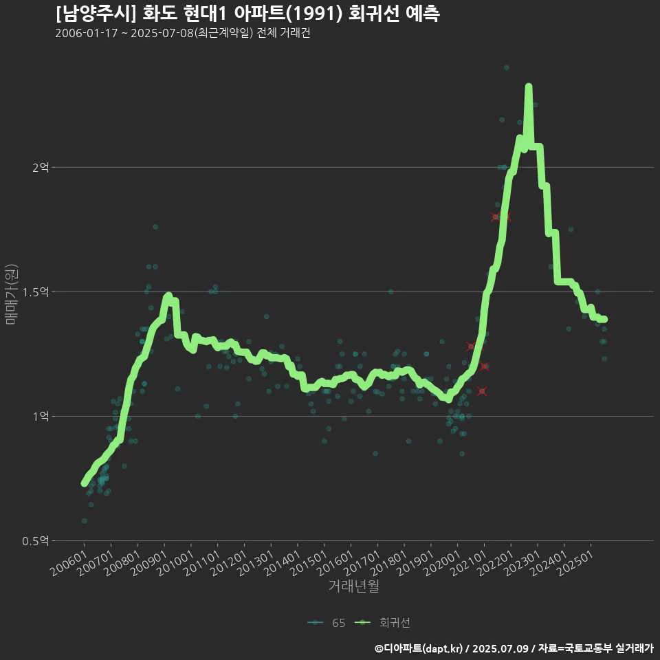 [남양주시] 화도 현대1 아파트(1991) 회귀선 예측