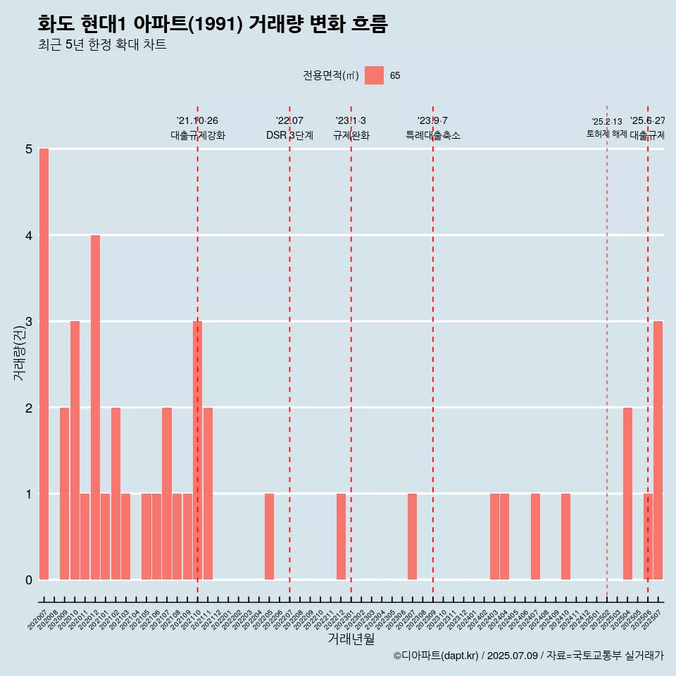 화도 현대1 아파트(1991) 거래량 변화 흐름