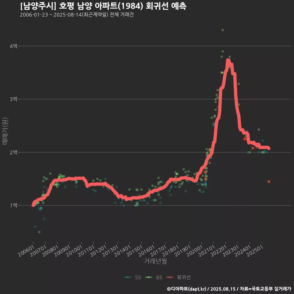 [남양주시] 호평 남양 아파트(1984) 회귀선 예측