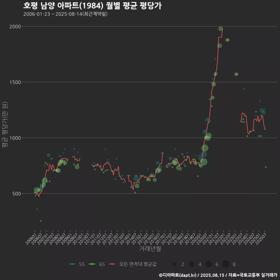 호평 남양 아파트(1984) 월별 평균 평당가