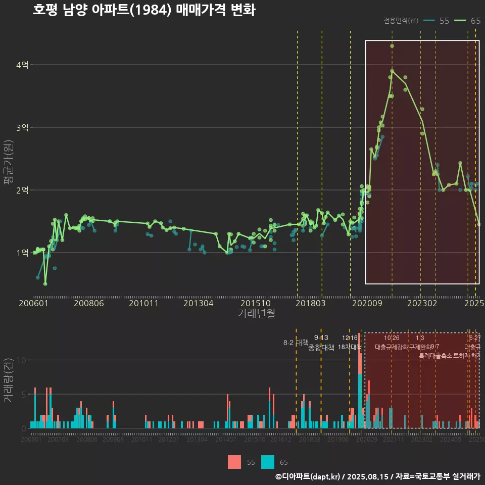 호평 남양 아파트(1984) 매매가격 변화