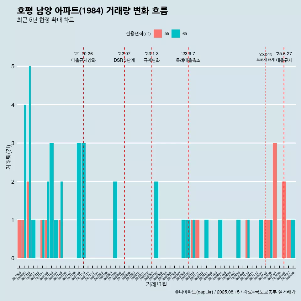 호평 남양 아파트(1984) 거래량 변화 흐름