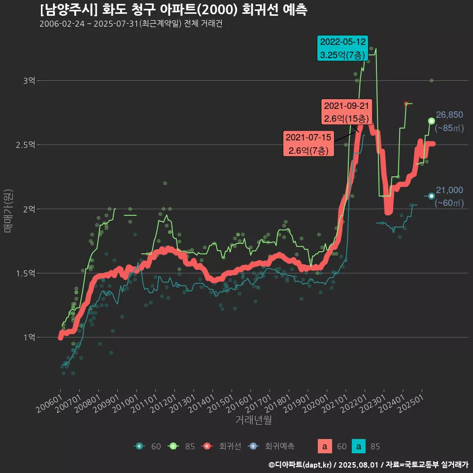 [남양주시] 화도 청구 아파트(2000) 회귀선 예측