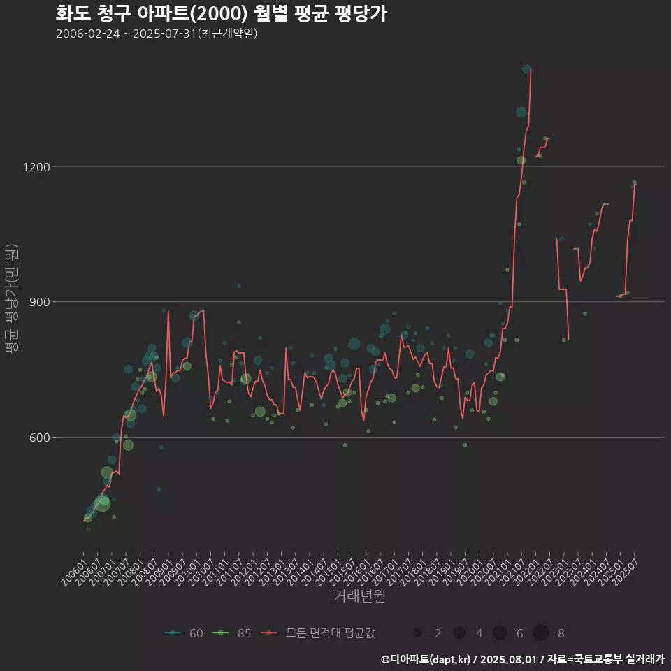 화도 청구 아파트(2000) 월별 평균 평당가