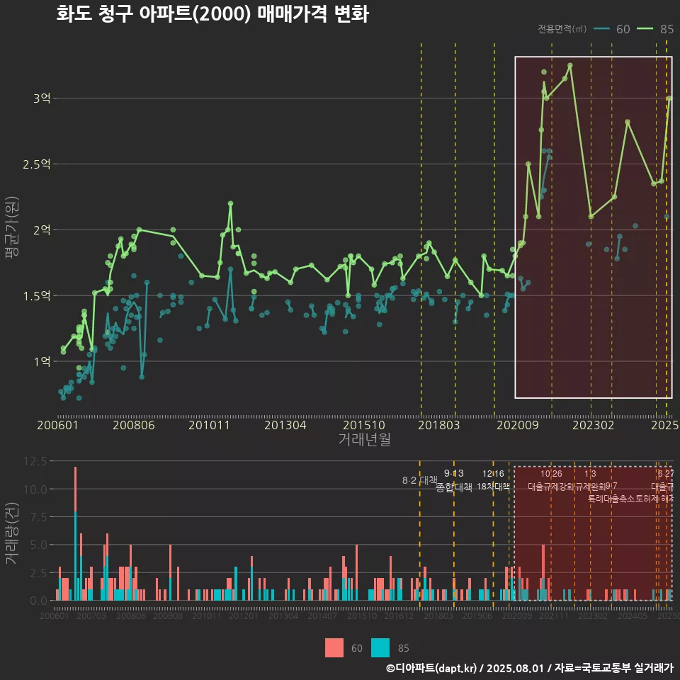 화도 청구 아파트(2000) 매매가격 변화