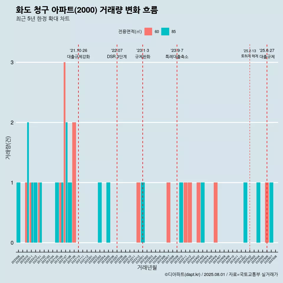 화도 청구 아파트(2000) 거래량 변화 흐름