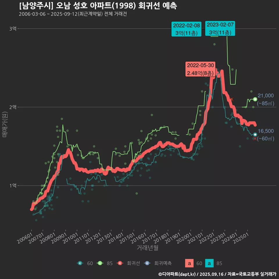 [남양주시] 오남 성호 아파트(1998) 회귀선 예측