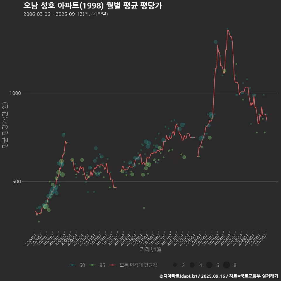 오남 성호 아파트(1998) 월별 평균 평당가