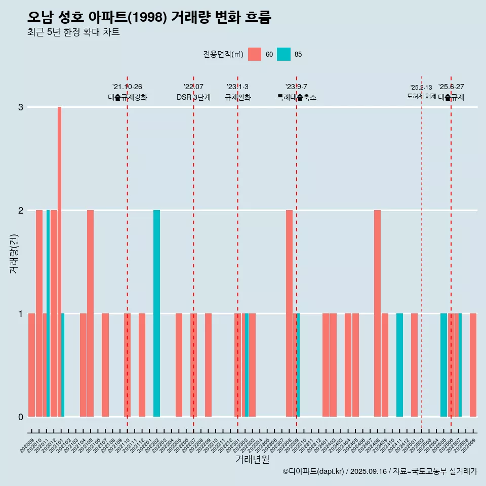 오남 성호 아파트(1998) 거래량 변화 흐름