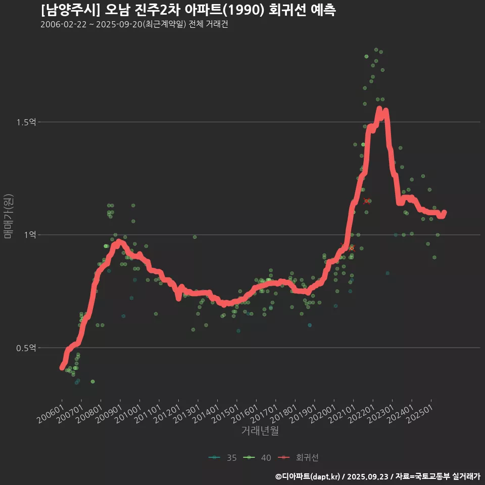 [남양주시] 오남 진주2차 아파트(1990) 회귀선 예측