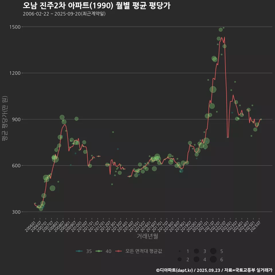 오남 진주2차 아파트(1990) 월별 평균 평당가