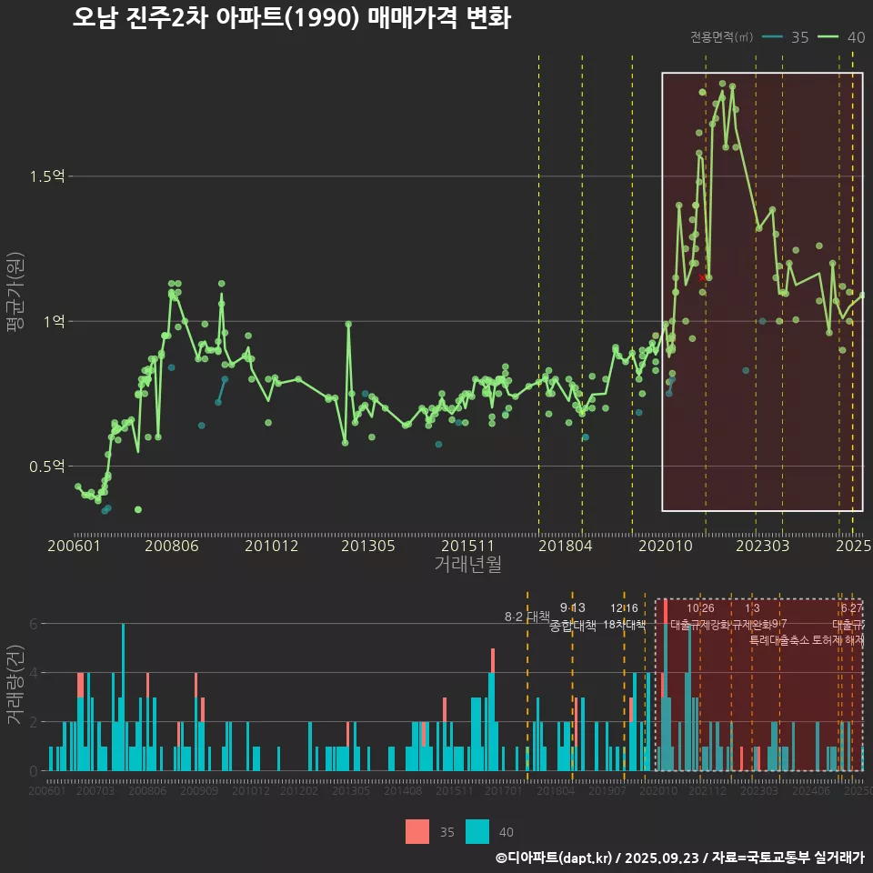 오남 진주2차 아파트(1990) 매매가격 변화